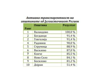 Општина Гевгелија и во 2024 година го задржува високиот индекс на активна транспарентност