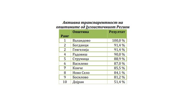 Општина Гевгелија и во 2024 година го задржува високиот индекс на активна транспарентност