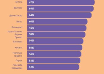 Општина Гевгелија меѓу најотворените општини и најсвесна ЕЛС за планирање, програмирање, мониторинг и евалуација