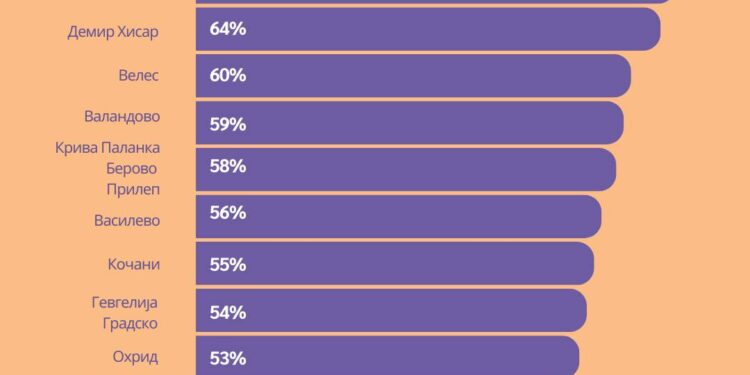 Општина Гевгелија меѓу најотворените општини и најсвесна ЕЛС за планирање, програмирање, мониторинг и евалуација