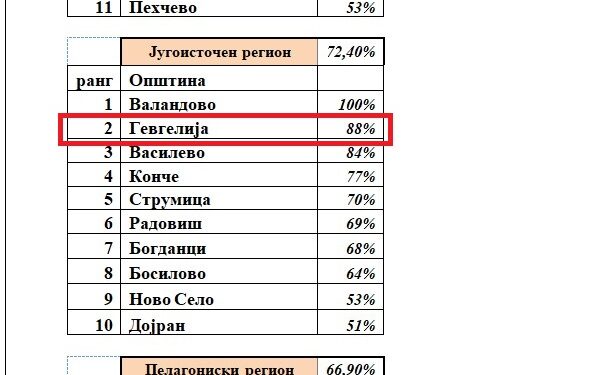 Општина Гевгелија со високо ниво на транспарентност за 2024 година