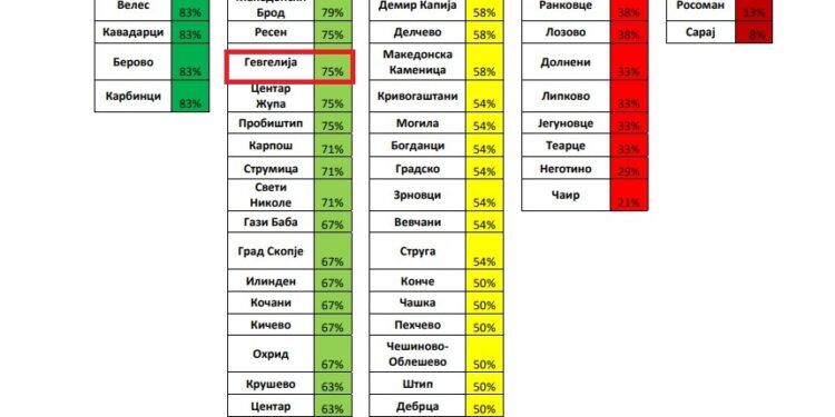 Високи оценки за фискалната транспарентност на Општина Гевгелија за 2024/2025 година
