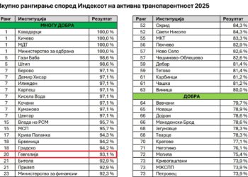 Општина Гевгелија продолжува да биде локална самоуправа со висок индекс на активна транспарентност