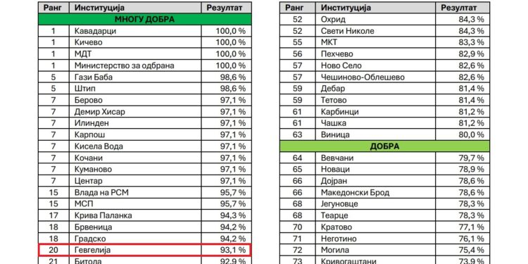Општина Гевгелија продолжува да биде локална самоуправа со висок индекс на активна транспарентност
