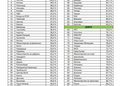 Општина Гевгелија со 97 проценти активна транспарентност во 2026 година, прва во Југоисточниот Регион