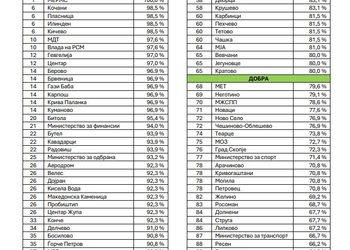 Општина Гевгелија со 97 проценти активна транспарентност во 2026 година, прва во Југоисточниот Регион