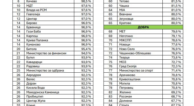Општина Гевгелија со 97 проценти активна транспарентност во 2026 година, прва во Југоисточниот Регион